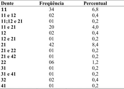 Tabela 4 – Distribuição do traumatismo dentário em escolares do município de Fortaleza no  ano de 2007 em relação ao elemento dentário acometido 