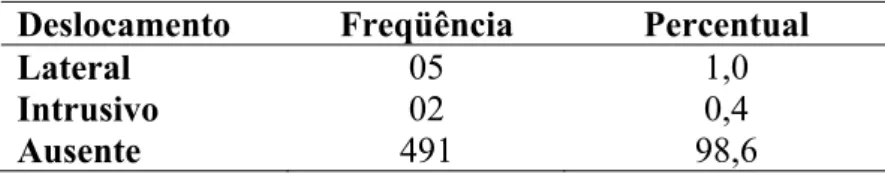 Tabela 9 – Distribuição do traumatismo dentário em escolares do município de Fortaleza no  ano de 2007 em relação à presença de deslocamento 