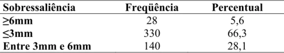 Tabela 12 – Distribuição dos escolares do município de Fortaleza no ano de 2007 em relação  à presença de restauração em razão do traumatismo dentário 