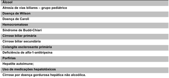 Tabela 01 – Principais causas de cirrose hepática  Infecção pelo vírus da Hepatite B ou C 