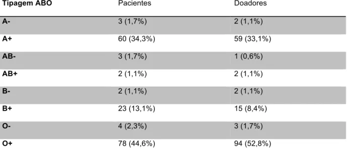 Tabela 06 – Distribuição dos pacientes e doadores quanto à tipagem ABO/RhD 