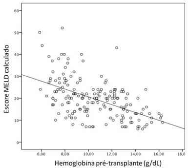 Figura 3. Gráfico de correlação de hemoglobina pré-transplante e MELD.  
