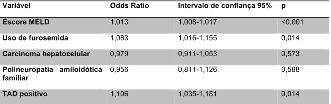 Tabela  07.  Análise  multivariada  dos  fatores  de  risco  para  concentrações  reduzidas  de  hemoglobina pré-transplante hepático