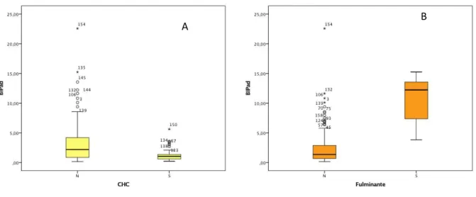 Figura 4. Representação da bilirrubina indireta pré-transplante hepático conforme presença de  carcinoma hepatocelular (A) e hepatite fulminante (B)