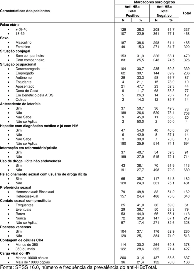 Tabela 5 - Caracterização do grupo de 805 pacientes HIV positivo, cadastrados no SISCEL, quanto ao marcador sorológico anti-HBcTotal.