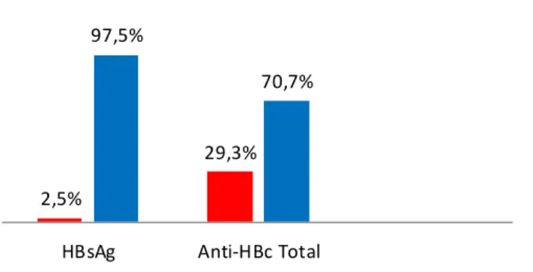 Figura 8 - Distribuição da prevalência dos diferentes marcadores sorológicos do HBV, num grupo de 805 pacientes HIV positivo monitorados no Estado do Piauí.