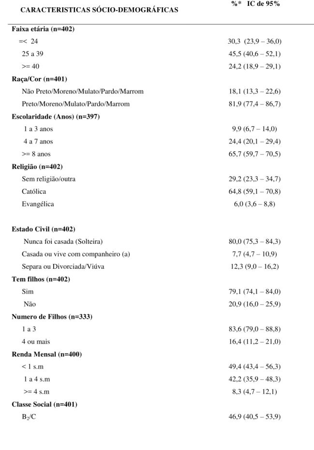 Tabela  2-  Características  sócio  demográficas  das  mulheres  profissionais  do  sexo  em  Fortaleza, 2010