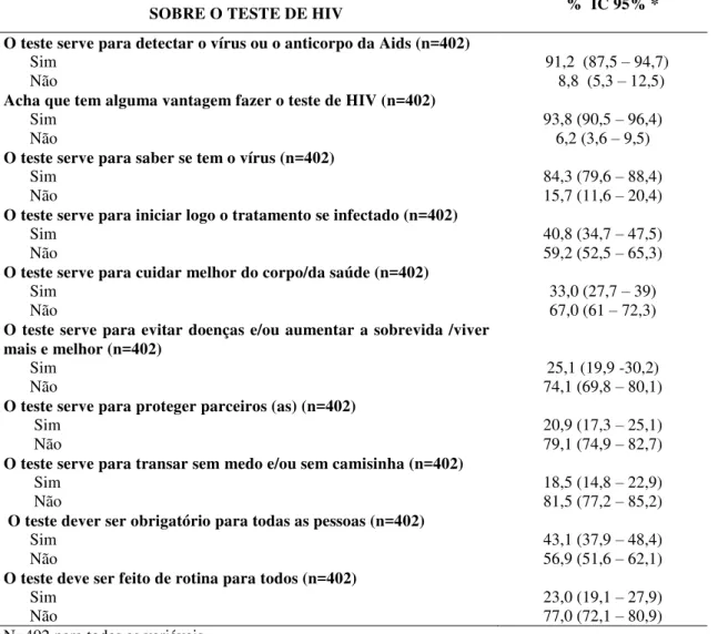 Tabela 3- Conhecimento e opinião das mulheres profissionais do sexo sobre o teste para  o HIV em Fortaleza, 2010