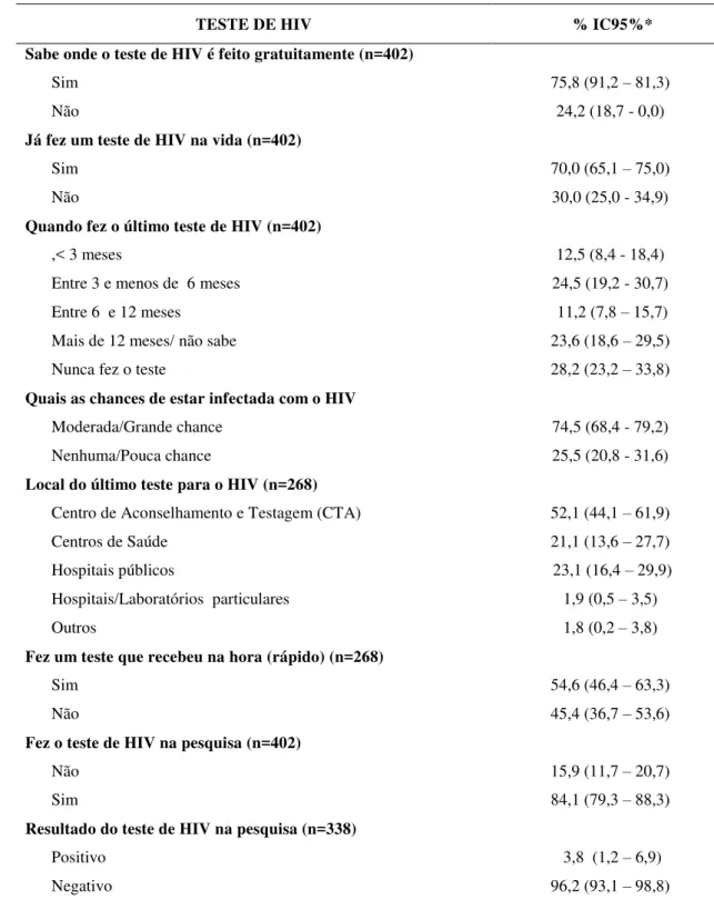 Tabela 4- Acesso e cobertura testagem para o HIV entre as MPS em Fortaleza, 2010 