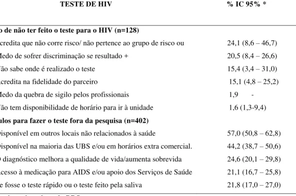 Tabela 5 -Incentivos e barreiras à testagem pelo HIV segundo as mulheres profissionais  do sexo em Fortaleza, 2010 