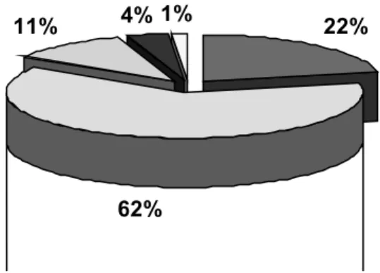 Figura 1 – Distribuição dos idosos pesquisados, segundo nível de escolaridade. João Pessoa-PB, 2006.