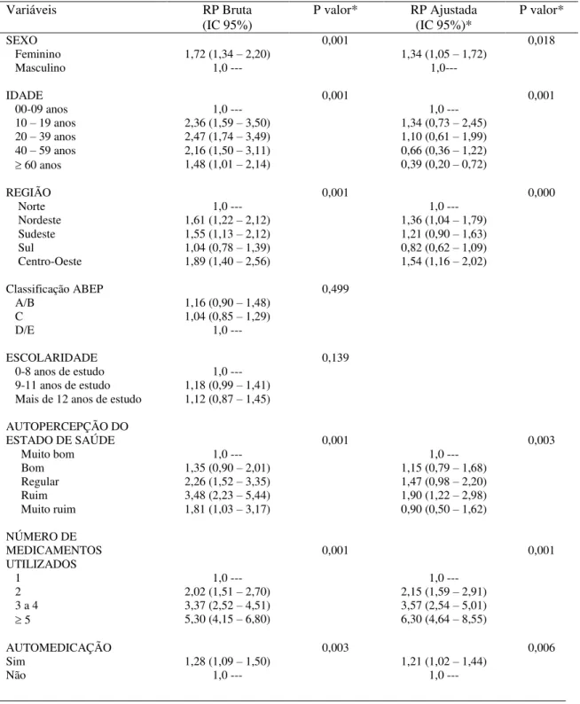 Tabela  4.  Distribuição  das  Razões  de  Prevalência  (RP)  bruta  e  ajustada,  conforme  regressão  de  Poisson  e  seus  respectivos  intervalos  de  confiança  a  95%,  segundo  as  variáveis do estudo (N= 1369)