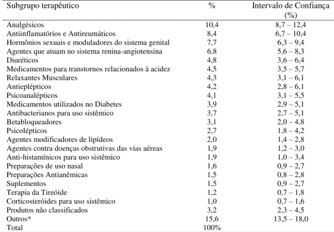Tabela 6. Frequência dos Fármacos mais relacionados aos EAM, segundo a classificação  ATC (2º nível) (n= 2.447)