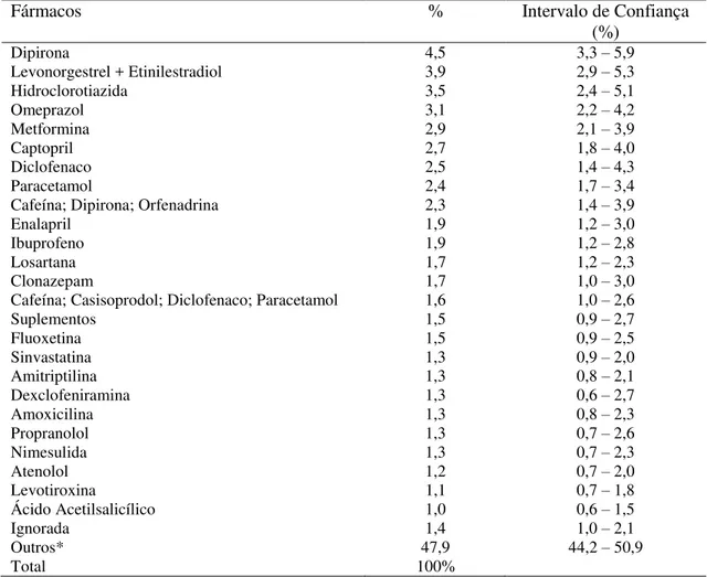Tabela 7. Frequência dos Fármacos mais relacionados aos EAM, segundo a Classificação  ATC (5º nível) (n= 2.447)
