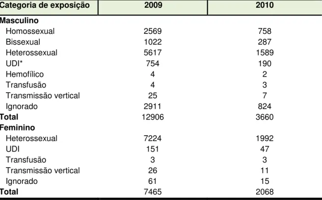 Tabela 1. Casos de AIDS notificados no SINAN em indivíduos com 13 anos de idade ou mais, segundo categoria de exposição hierarquizada por sexo e ano de diagnóstico.