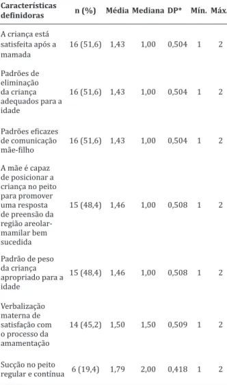 Tabela 2  - Características definidoras do diagnóstico  de enfermagem Amamentação eficaz no binômio mãe  --filho