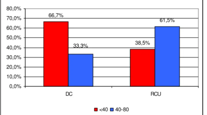 Gráfico 3 – Distribuição dos pacientes com DII (DC ou RCU) por faixa etária 