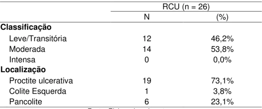 Tabela 5 – Distribuição dos pacientes com Retocolite Ulcerativa (RCU),  com relação à caracterização da doença, Fortaleza, 2016