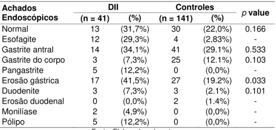 Tabela  7  –  Achados  endoscópicos  da  mucosa  gastro-duodenal  em  pacientes portadores de DII e Grupo Controle, Fortaleza, 2016