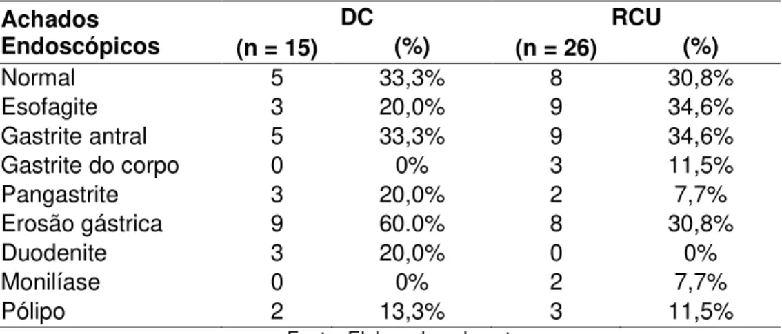 Tabela 9 – Distribuição dos achados histopatológicos dos pacientes com DC e  RCU, Fortaleza, 2016