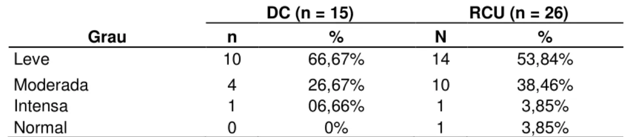 Tabela 10 – Distribuição dos achados histopatológicos dos pacientes com DC e  RCU de acordo com o grau de intensidade da gastrite, Fortaleza, 2016