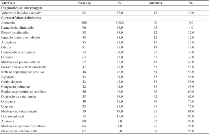 Tabela 1 -  Prevalência do diagnóstico de enfermagem Volume de líquidos excessivo e de suas características deinidoras em pacientes submetidos à  hemodiálise – Natal, RN, 2013