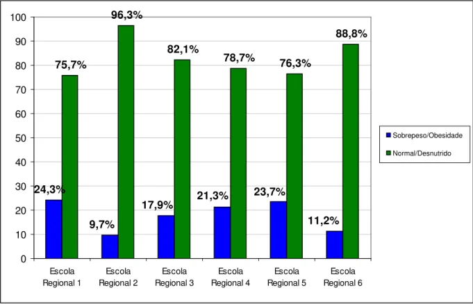 GRÁFICO 2 – Distribuição de sobrepeso/obesidade em adolescentes escolares nos  colégios públicos de Fortaleza–Ceará (2003)