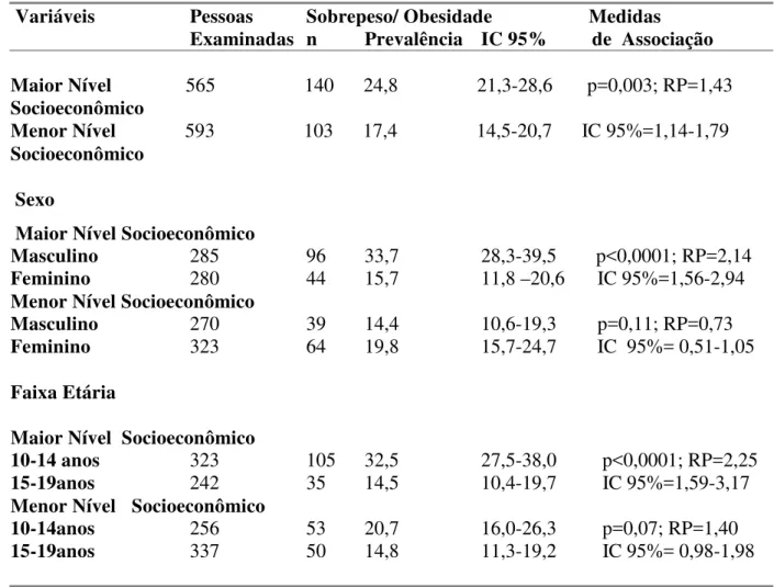 TABELA 1 –  Prevalência de sobrepeso/obesidade em adolescentes escolares  agrupados em diferentes níveis socioeconômicos no Município de Fortaleza-Ceará  (2003)