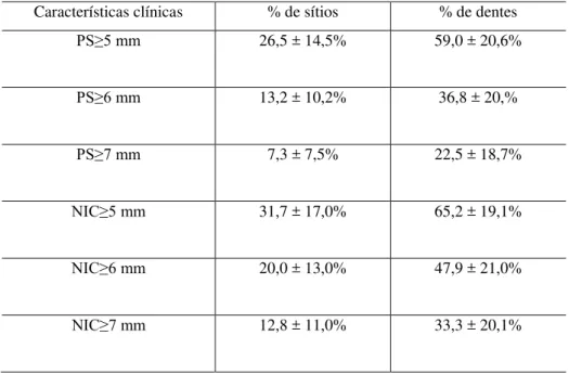 Tabela 2 - Distribuição de Profundidade de Sondagem e Nível Clínico de Inserção dos  pacientes estudados (média)