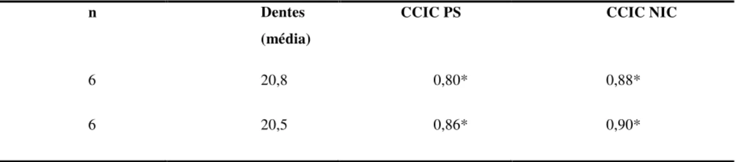 Tabela 8 – Valores de correlação intraclasse de profundidade de sondagem (PS) e de nível de inserção clínico (NIC)  entre os dois exames