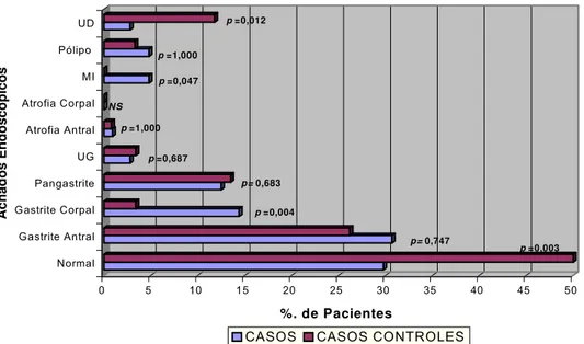 Figura 5. Distribuição dos pacientes por grupos, em função do  diagnóstico endoscópico
