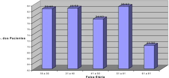 Figura 7. Distribuição da Prevalência do H. pylori  por grupos em função do sexo