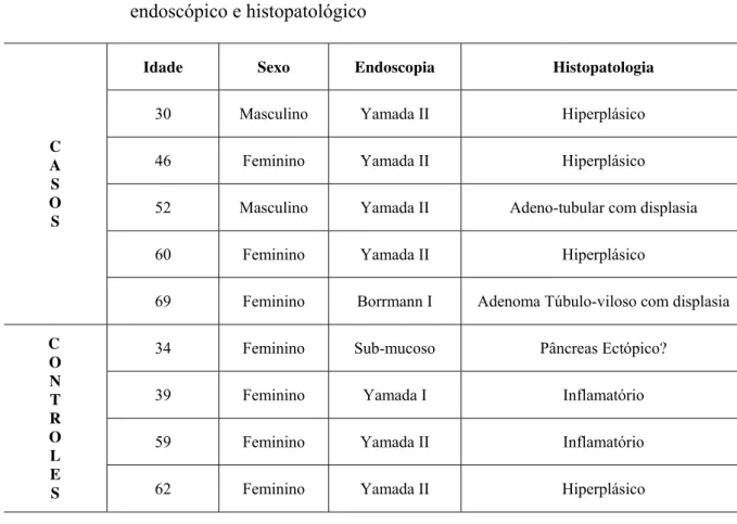 TABELA 1 –   Distribuição  dos pacientes com pólipos segundo a idade, sexo, diagnóstico  endoscópico e histopatológico  