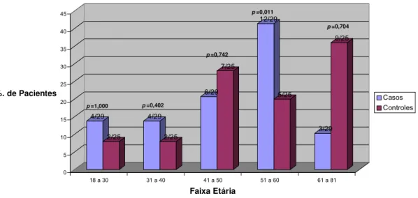 Figura 10. Distribuição dos pacientes por grupos, em função da presença  de metaplasia intestinal e faixa etária