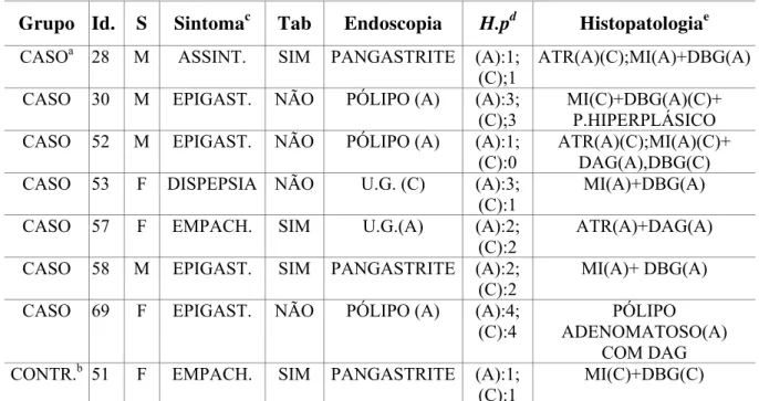 TABELA 2 – Distribuição dos pacientes com displasia segundo o grupo, idade, sexo,  sintomas, diagnóstico endoscópico e histopatológico 