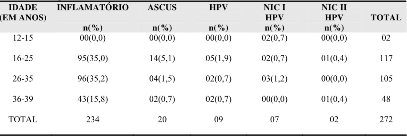 Tabela 8 - Distribuição percentual e freqüência de gestantes segundo a citologia oncótica  convencional por idade