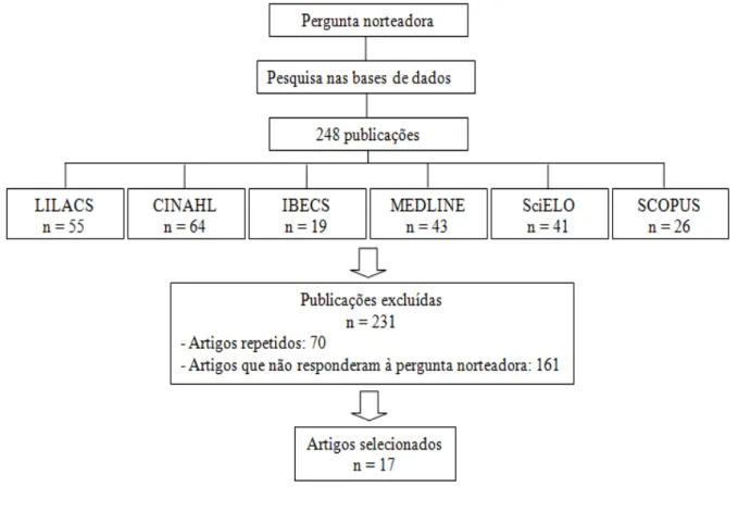 Figura 1 – Distribuição dos artigos encontrados e selecionados nas bases de dados. Fortaleza, Ceará, 2016.