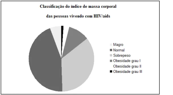 Figura 2  – Classificação  do índice  de massa corporal  (IMC) das pessoas vivendo com HIV/aids (PVHA) (N=208)