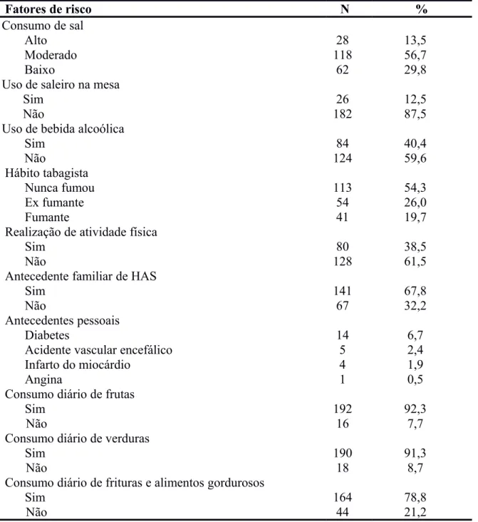 Tabela 3  – Fatores de risco para hipertensão arterial sistêmica  (HAS) apresentados por pessoas vivendo com HIV/aids (PVHA) (N=208)