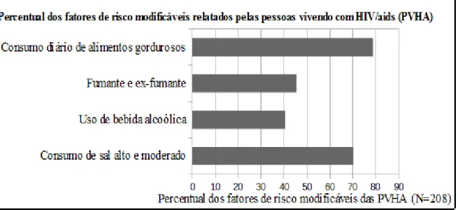 Figura 3 – Percentual dos fatores de risco modificáveis relatados pelas pessoas vivendo com HIV/aids (PVHA) (N=208)