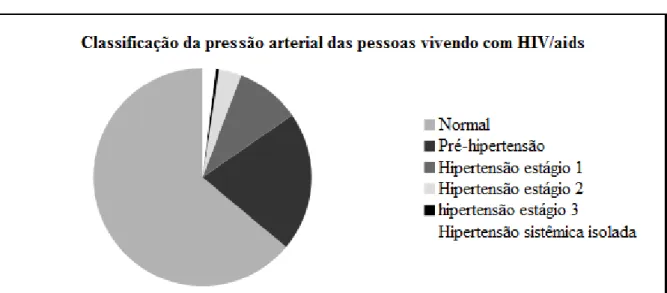 Figura   5   -   Classificação   da   pressão   arterial,   segundo   a   7º   Diretriz   Brasileira   de   Hipertensão  das pessoas vivendo com HIV/ aids (PVHA) (N= 208)