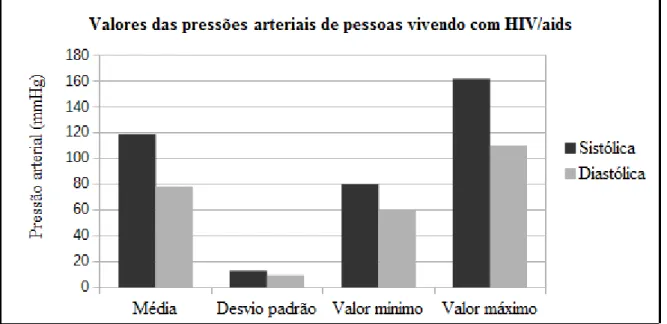 Figura 6 –  Valores das pressões arteriais das pessoas vivendo com HIV/aids (PVHA) (N=