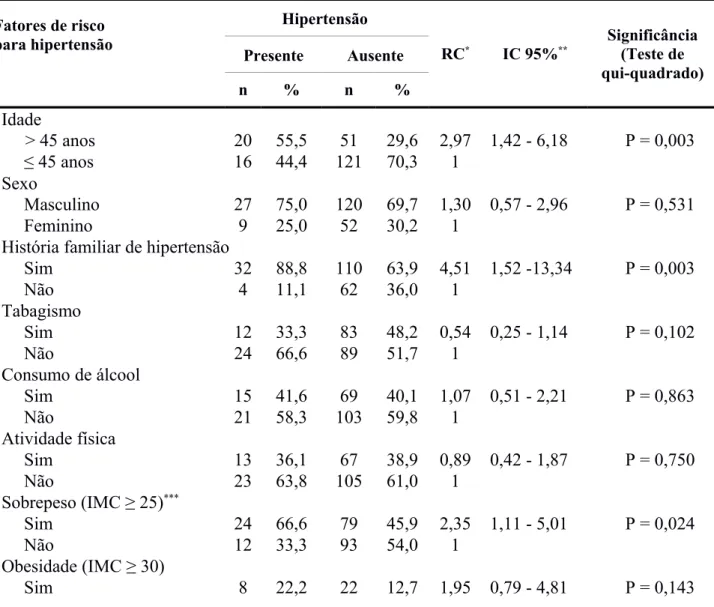 Tabela 6 –  Fatores associados à hipertensão arterial sistêmica (HAS) em pessoas vivendo com HIV/aids (PVHA) em uso de terapia antirretroviral (TARV) segundo presença (N=36) ou ausência (N=172) de HAS