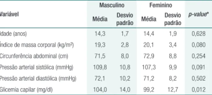 Tabela 1. Características das variáveis estudadas em  adolescentes, segundo o sexo