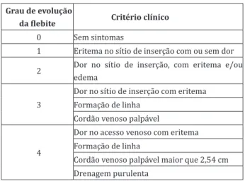 Figura 1 - Escala de Classificação de Flebites por Grau  de Evolução