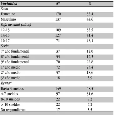 TABLA 1 – DISTRIBUCIÓN DE LOS ADOLESCENTES DE LAS ESCUELAS  PARTICULARES, SEGÚN CARACTERÍSTICAS SOCIO Y DEMOGRÁFICAS