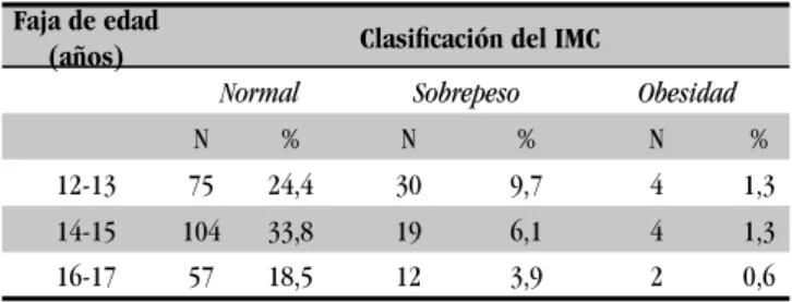 TABLA 2 – DISTRIBUCIÓN DE LOS ADOLESCENTES DE LAS  ESCUELAS PARTICULARES, SEGÚN EL ÍNDICE DE MASA CORPORAL 