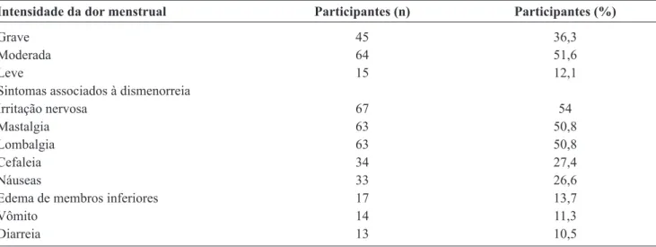 Tabela I - Caracterização da amostra com queixa de dismenorreia (n= 124). Parnaíba, PI, 2010.