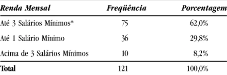 TABELA 03 – DISTRIBUIÇÃO DAS CRIANÇAS, SEGUNDO RENDA FAMILIAR MENSAL. FORTALEZA-CE. 2005.