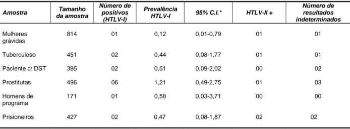 Tabela 1 -  Prevalência de anticorpos HTLV-I e HTLV-II, em grupo populacional selecionado,  Fortaleza, Ceará, Brasil (BROUTET et al., 1998)